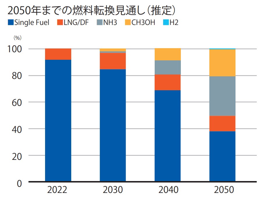 2050年までの燃料転換見通しグラフ