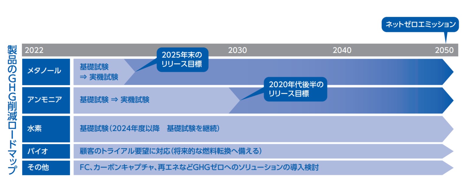 製品のGHG削減ロードマップ図