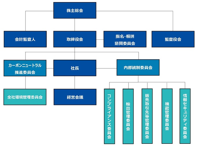 コーポレートガバナンス体制