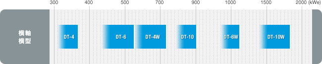 出力レンジグラフ　一軸式