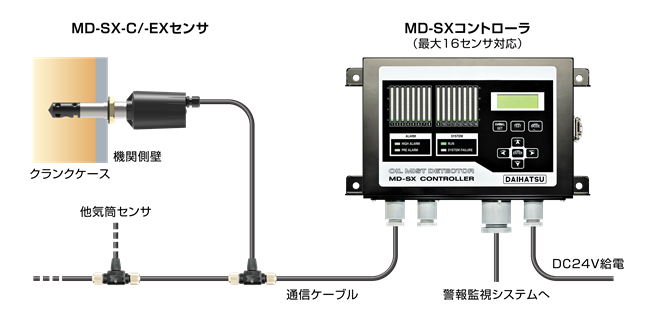 オイルミスト警報装置 MD-SX